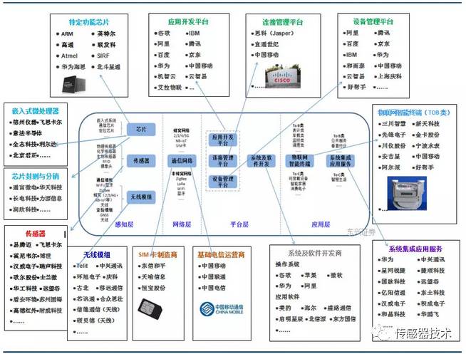 物聯(lián)網(wǎng)產(chǎn)業(yè)鏈全景圖及八大環(huán)節(jié)詳細解讀
